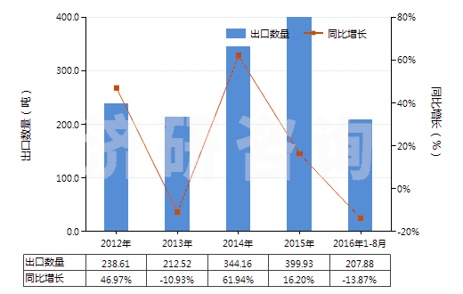 2012-2016年8月中國堿性蛋白酶(HS35079010)出口量及增速統(tǒng)計